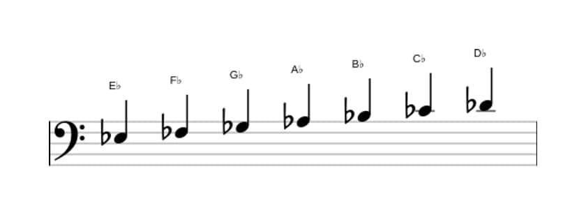 Bladmuziek van de Es Frygisch toonladder in drie octaven (3)