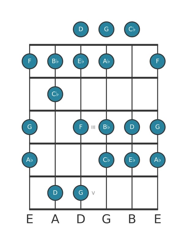 Gitaar toonladder voor Es Harmonisch majeur in positie 0