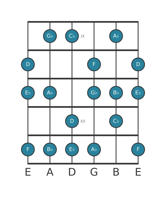 Gitaar toonladder voor Es Harmonisch mineur in positie 8