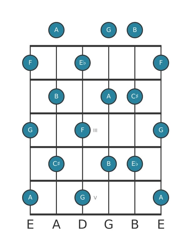 Gitaar toonladder voor Es Hele toon in positie 0