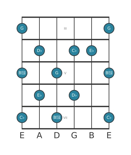 Gitaar toonladder voor Es Hele toon pentatonisch in positie 2