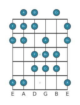 Gitaar toonladder voor Es Hongaars mineur in positie 0