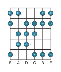 Gitaar toonladder voor Es Hongaars mineur in positie 5