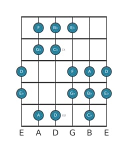 Gitaar toonladder voor Es Hongaars mineur in positie 7