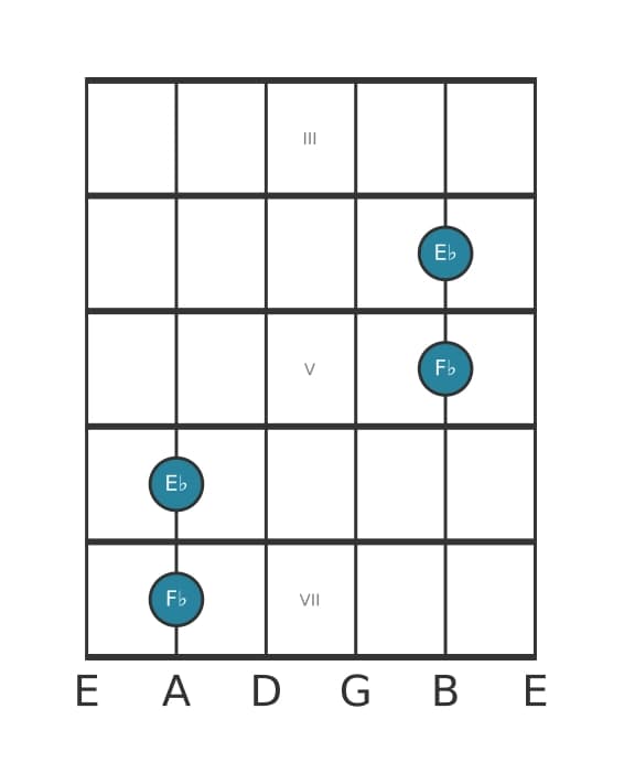 Gitaar intervaldiagram voor Kleine none in positie 2