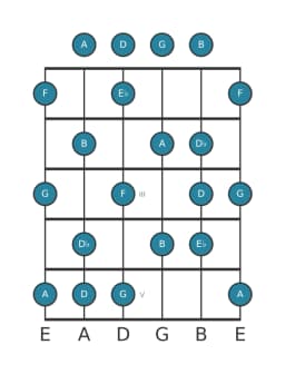 Gitaar toonladder voor Es Leidend hele toons in positie 0