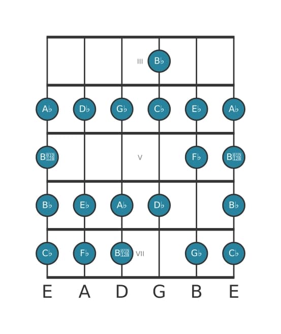 Gitaar toonladder voor Es Lokrisch bebop in positie 2
