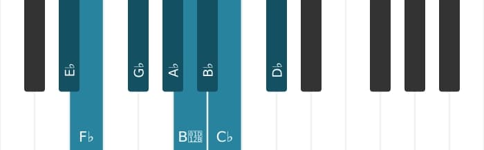Piano toonladder voor Es Lokrisch bebop