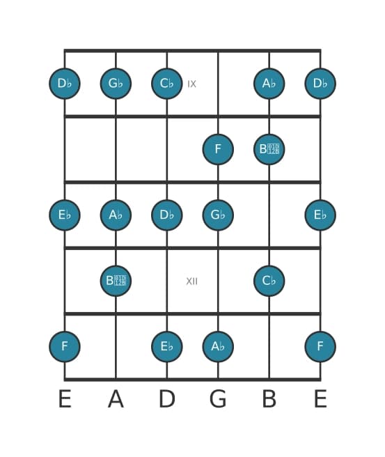 Gitaar toonladder voor Es Lokrisch ♯2 in positie 8