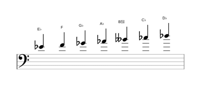 Bladmuziek van de Es Lokrisch ♯2 toonladder in drie octaven (4)