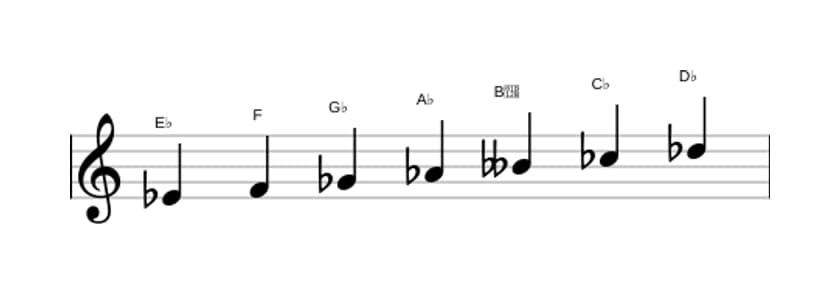 Bladmuziek van de Es Lokrisch ♯2 toonladder in drie octaven (4)