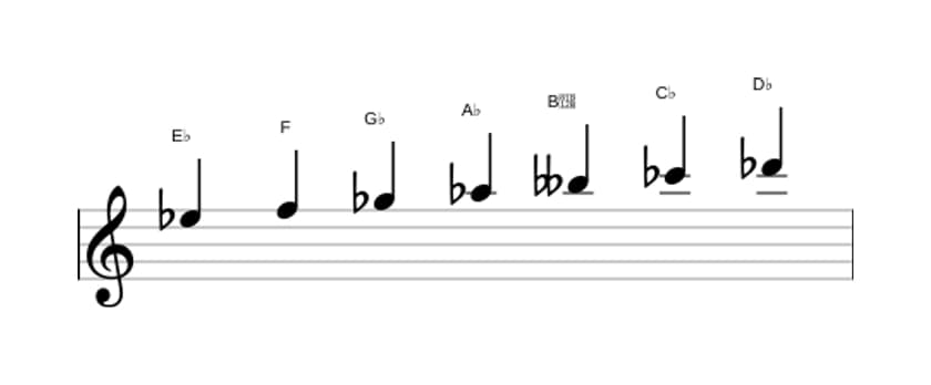 Bladmuziek van de Es Lokrisch ♯2 toonladder in drie octaven (5)