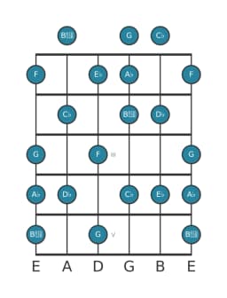 Gitaar toonladder voor Es Lokrisch majeur in positie 0