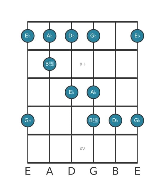 Gitaar toonladder voor Es Lokrisch pentatonisch in positie 10