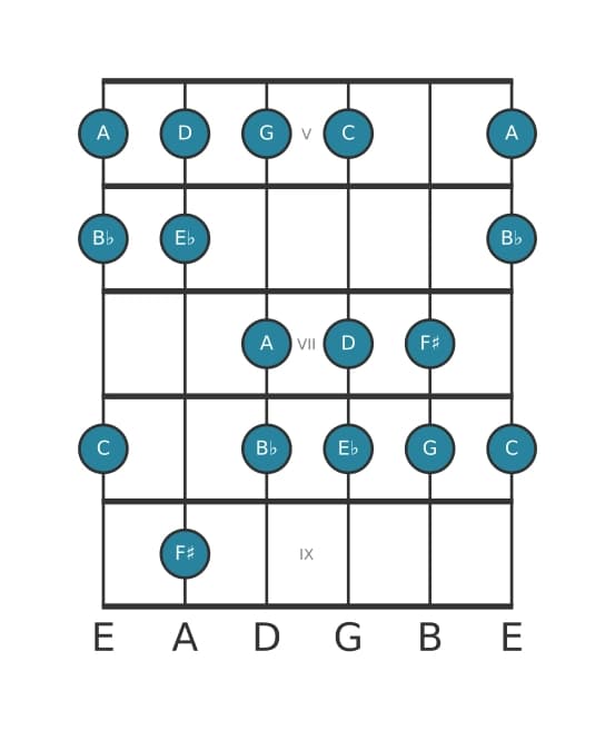 Gitaar toonladder voor Es Lydisch kruis negen in positie 4