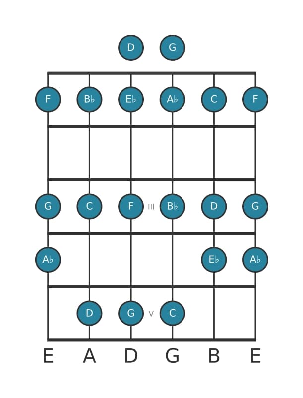 Gitaar toonladder voor Es Majeur in positie 0