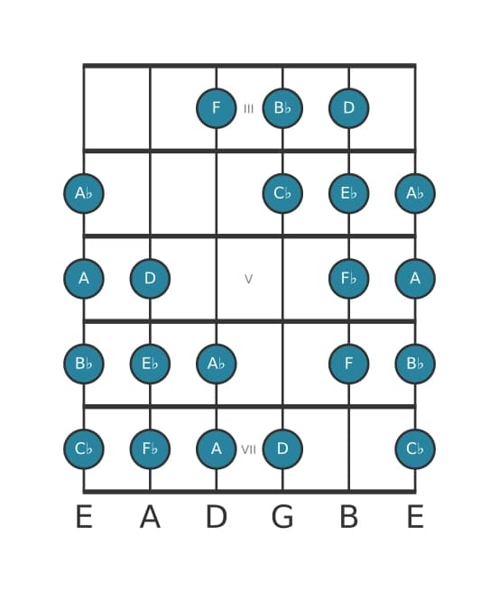 Gitaar toonladder voor Es Messiaen mode 4 in positie 2