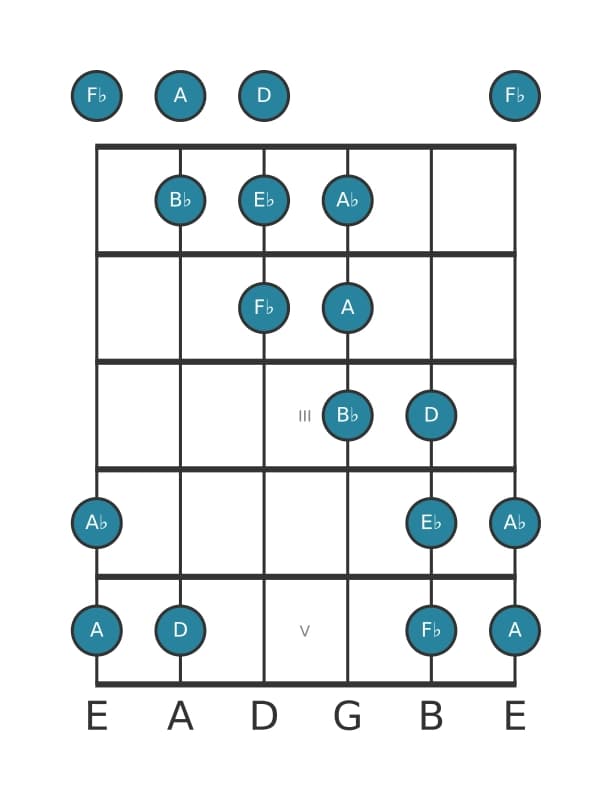 Gitaar toonladder voor Es Messiaen mode 5 in positie 0
