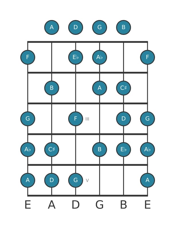 Gitaar toonladder voor Es Messiaen mode 6 in positie 0