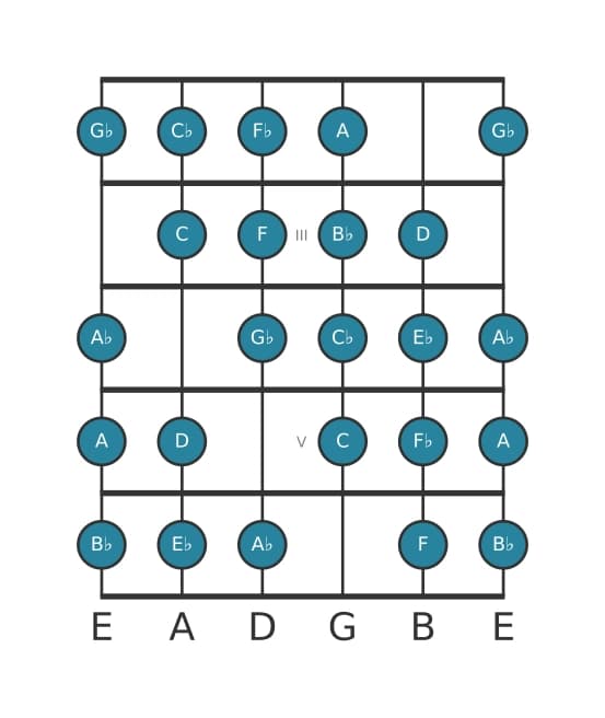 Gitaar toonladder voor Es Messiaen mode 7 in positie 1