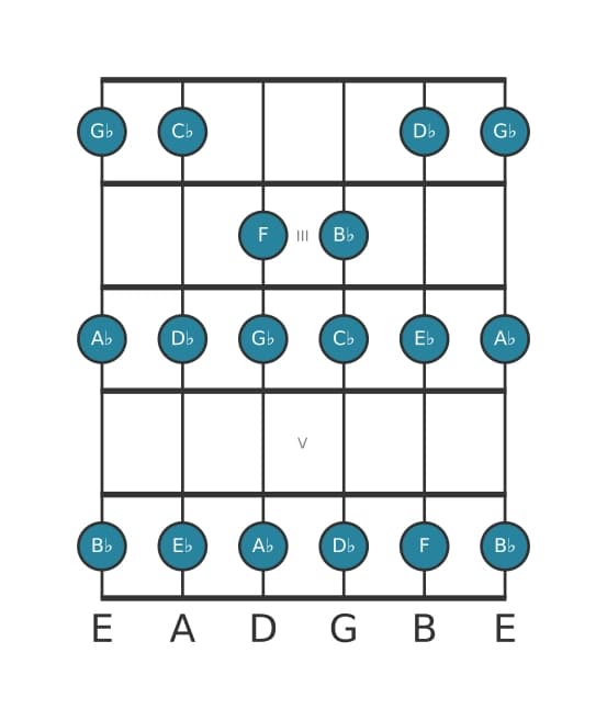 Gitaar toonladder voor Es Mineur in positie 1