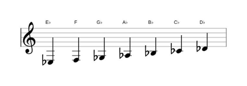 Bladmuziek van de Es Mineur toonladder in drie octaven (3)