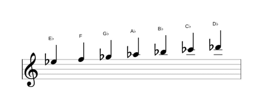 Bladmuziek van de Es Mineur toonladder in drie octaven (5)