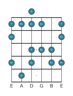 Gitaar toonladder voor Es Mineur hexatonisch in positie 0