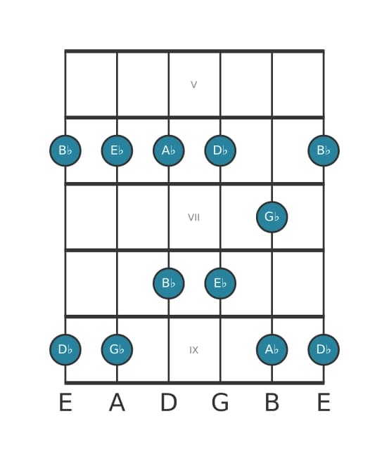 Gitaar toonladder voor Es Mineur pentatonisch in positie 4