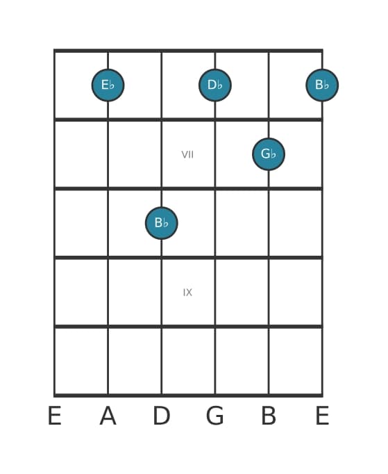 Gitaar-voicing #1 voor het Es Mineur 7 akkoord