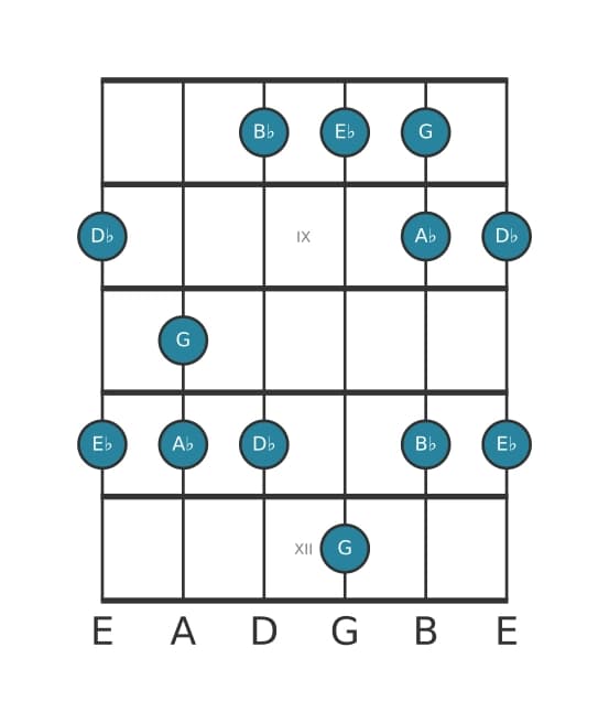 Gitaar toonladder voor Es Mixolydisch pentatonisch in positie 7