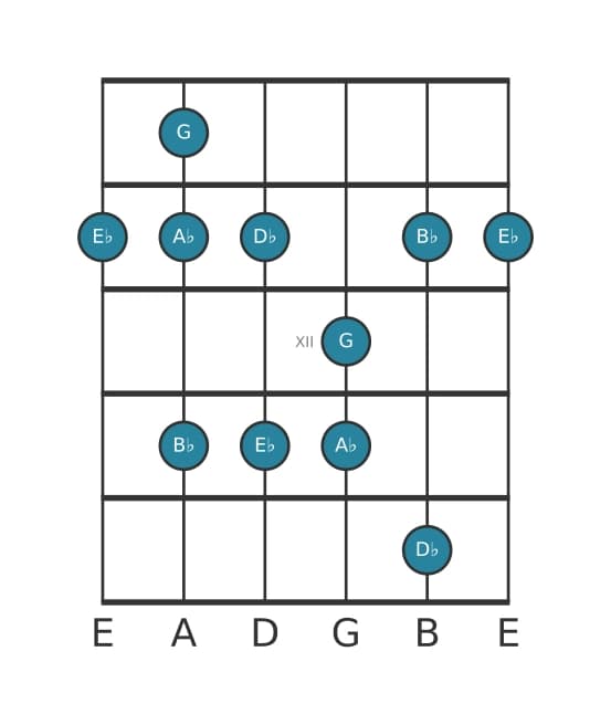 Gitaar toonladder voor Es Mixolydisch pentatonisch in positie 9