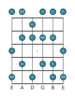 Gitaar toonladder voor Es Mysterieus kruis een in positie 0