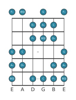 Gitaar toonladder voor Es Oriëntaals in positie 0
