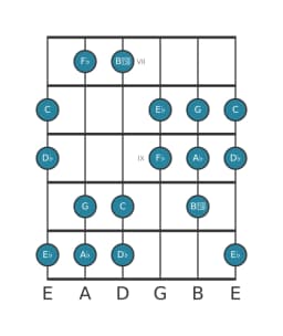 Gitaar toonladder voor Es Oriëntaals in positie 6
