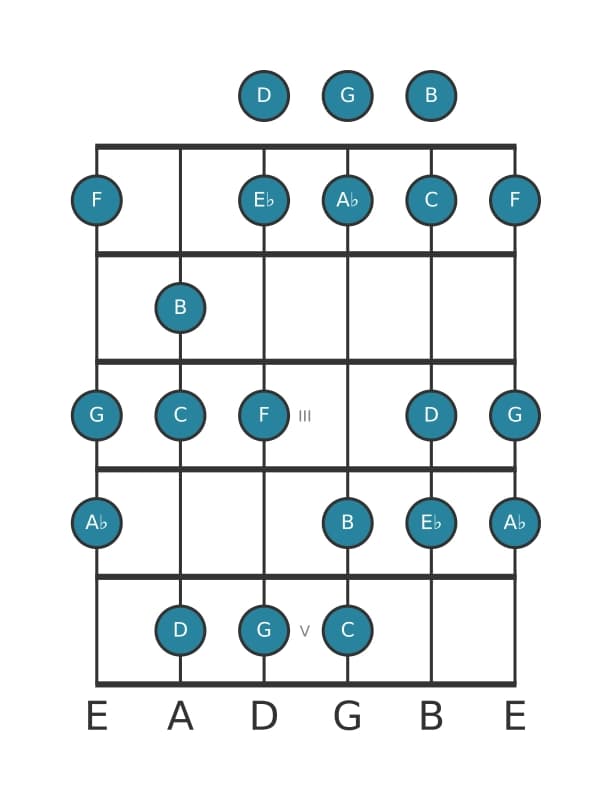 Gitaar toonladder voor Es Overmatig majeur in positie 0