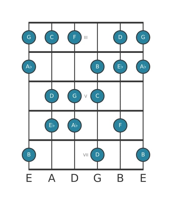 Gitaar toonladder voor Es Overmatig majeur in positie 2