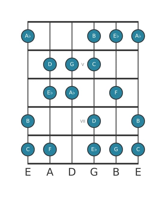 Gitaar toonladder voor Es Overmatig majeur in positie 3