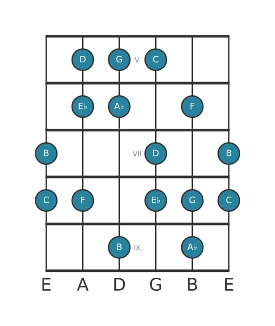 Gitaar toonladder voor Es Overmatig majeur in positie 4