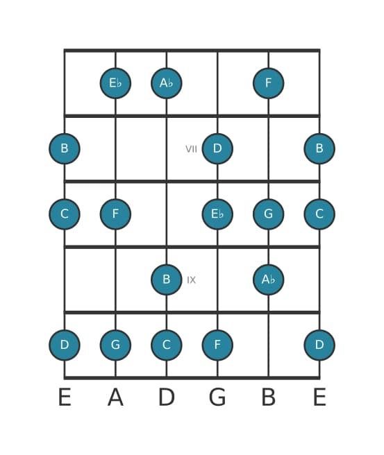 Gitaar toonladder voor Es Overmatig majeur in positie 5