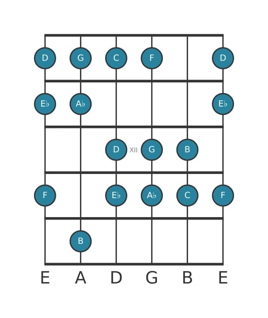 Gitaar toonladder voor Es Overmatig majeur in positie 9