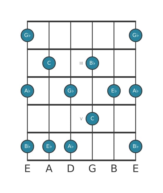 Gitaar toonladder voor Es Pentatonisch mineur zes in positie 1