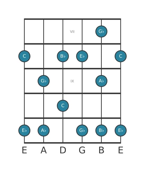 Gitaar toonladder voor Es Pentatonisch mineur zes in positie 6