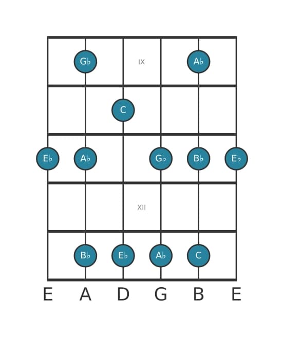Gitaar toonladder voor Es Pentatonisch mineur zes in positie 8