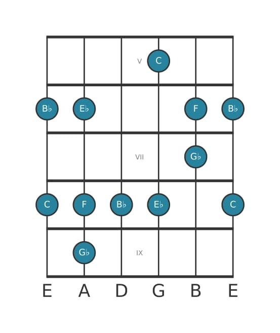 Gitaar toonladder voor Es Pentatonisch mol drie in positie 4
