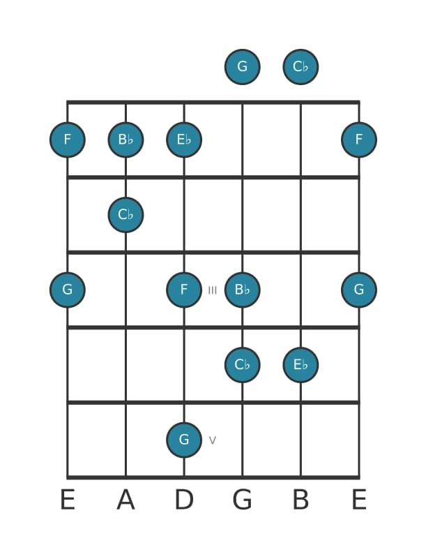 Gitaar toonladder voor Es Pentatonisch mol zes in positie 0