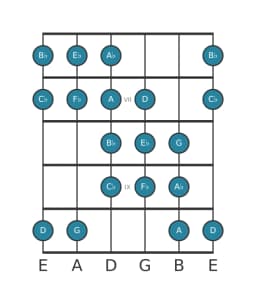 Gitaar toonladder voor Es Purvi raga in positie 5
