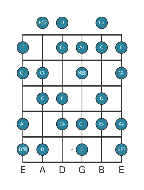 Gitaar toonladder voor Es Verminderd in positie 0