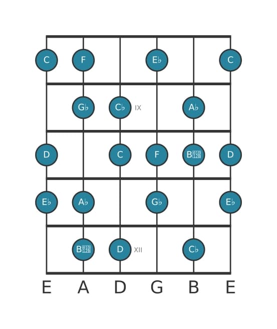 Gitaar toonladder voor Es Verminderd in positie 7
