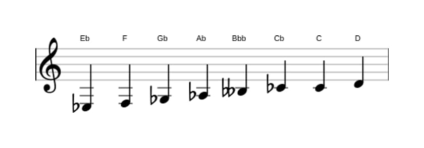 Bladmuziek van de Es Verminderd toonladder in drie octaven (3)